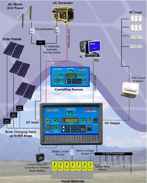 Combi-Plus Infrastructure
